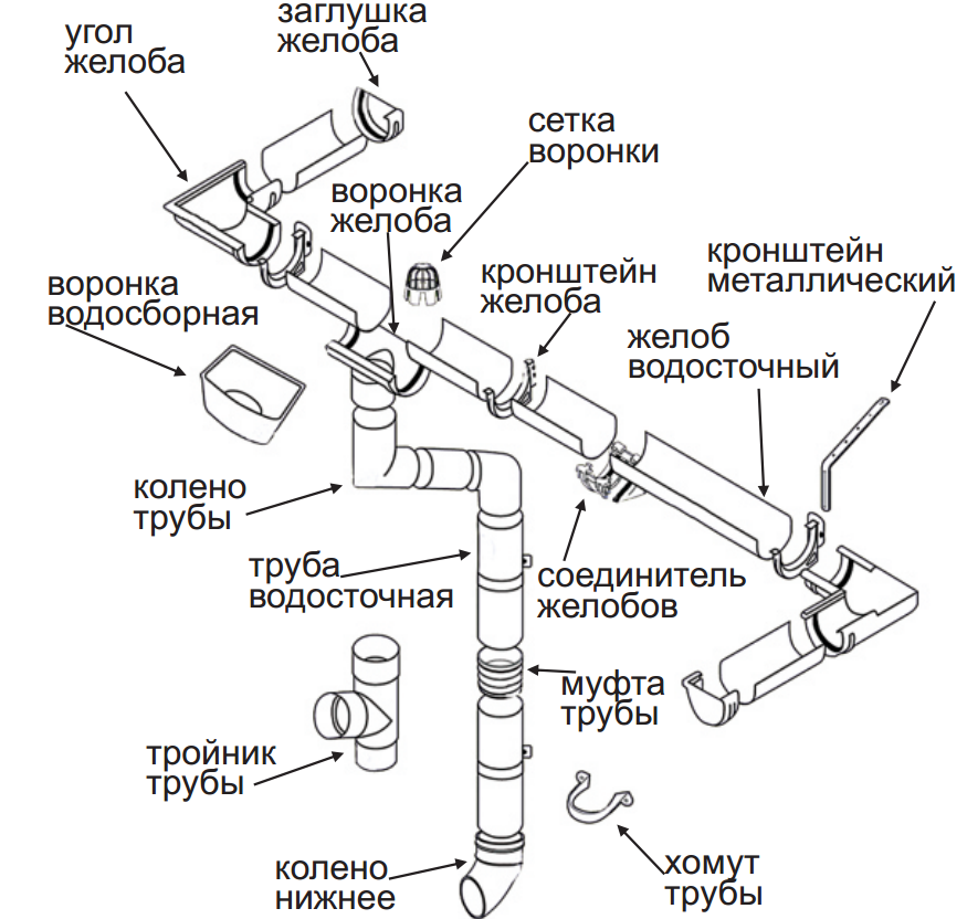 Узел водосточной системы. Водосточные трубы схема монтажа. Схема крепления наружной водосточной трубы. Водосток схема монтажа чертежи. Водосточный желоб схема соединения.